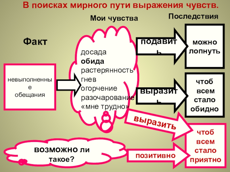 Мирный путь. Способы выражения чувств. Способы выражения чувств психология. Способы выражения эмоций в психологии. Фразы для выражения эмоций.