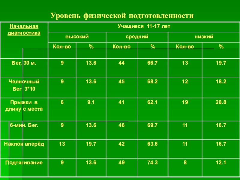 Уровень подготовленности. Уровни физической подготовленности учащихся таблица. Уровень физической подготовленности учащихся 7-10 лет. Показатели физической подготовленности учащихся 7 лет. Показатели физической подготовленности учащихся 3 класса.