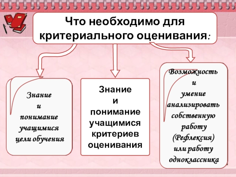 Учебный проект как средство оценивания