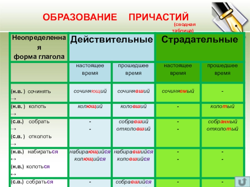 Образование причастий презентация 6 класс разумовская