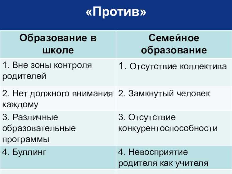 Против образования. Семейное обучение плюсы и минусы. Семейное образование за и против. Минусы семейного образования. Плюсы и минусы семейного образования для ребенка.