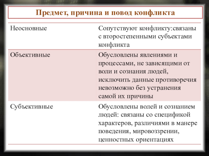 Социальный конфликт презентация 11 класс