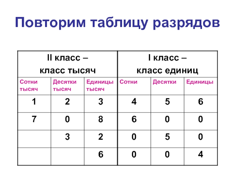 Таблицы 5 класс презентация по математике