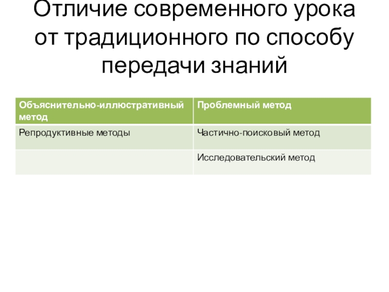 Методы репродуктивный объяснительно иллюстративный частично поисковый. Отличия от современного и традиционного. Отличие современного искусства от традиционного.