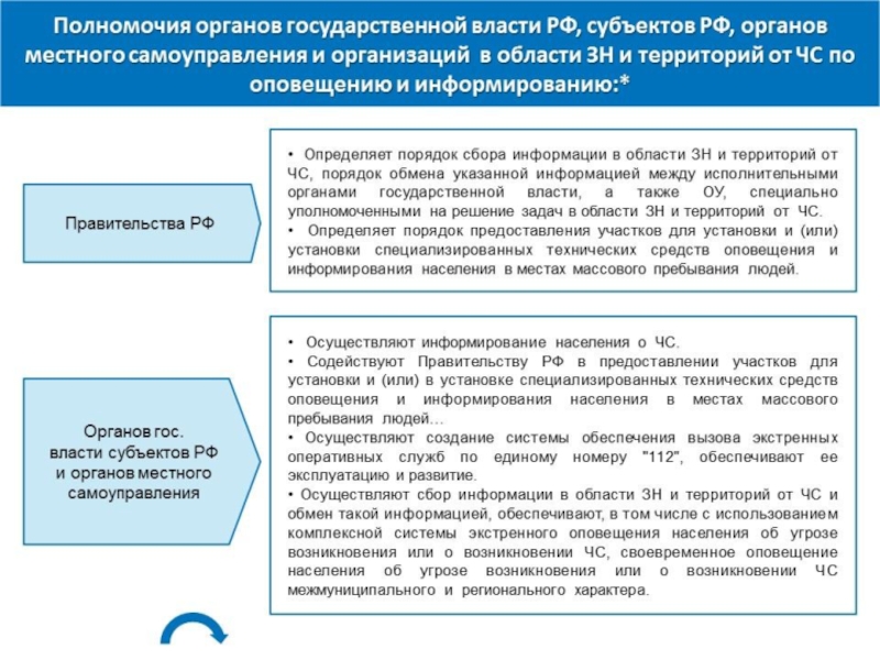 Установке или установки. Порядок сбора и предоставления информации. Полномочия органов государственной власти в области охраны труда. Места установки технических средств оповещения. Кто определяет порядок предоставления участков.