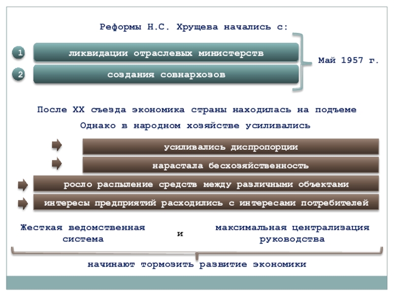 Суть реформы 1957