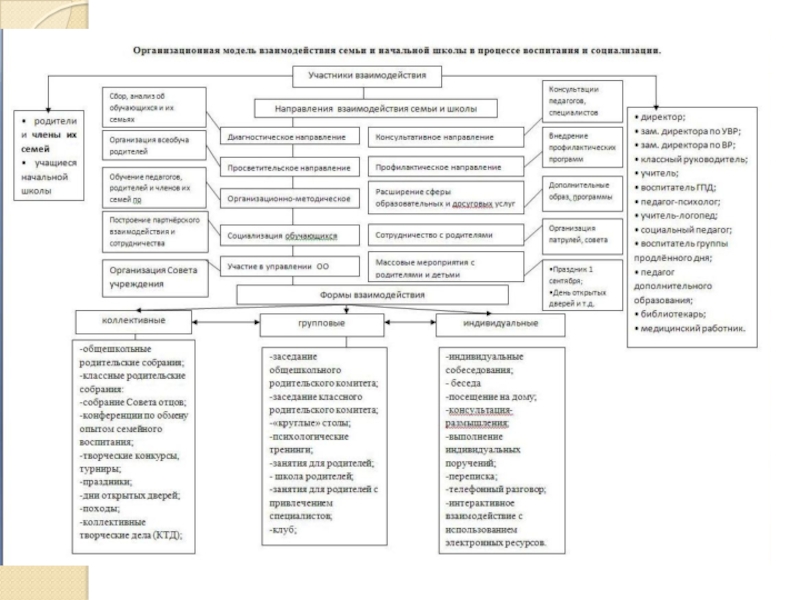 Модель семейных взаимоотношений схема 6 класс обществознание