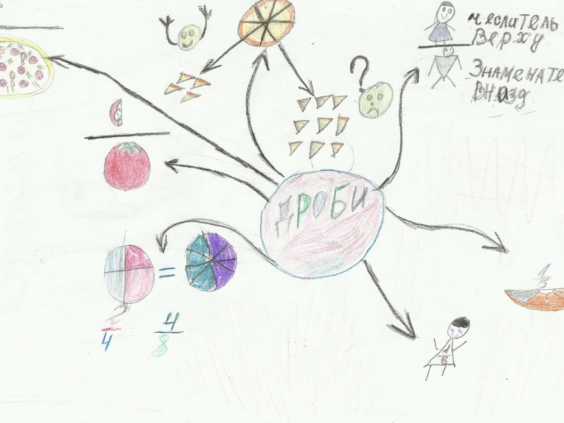 Интеллект карта по теме дроби