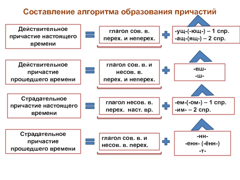 Образование причастий настоящего