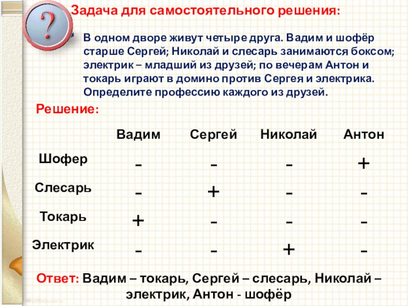 Жили были четверо друзей. В 1 дворе живут 4 друга Вадим и шофер старше Сергея Николай и слесарь. В одном дворе живут четыре. Задача самостоятельная. Задачи для самостоятельного решения.