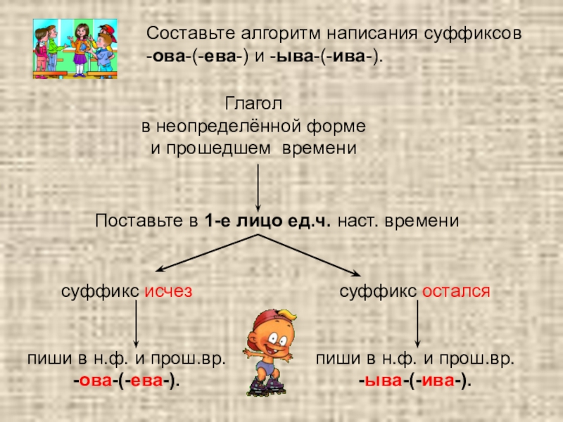 Какие суффиксы неопределенной формы. Суффиксы глаголов неопределенной формы. Правописание суффиксов глаголов неопределенной формы. Суффиксы начальной формы глагола 4 класс. Суффикс ыва в неопределенной форме глагола.