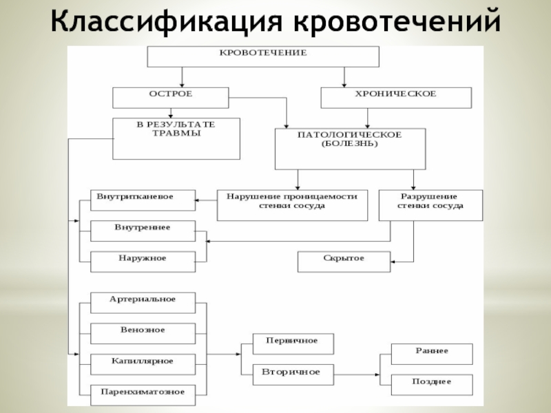 Кровотечение схемы. Классификация кровотечений по причине. Классификация кровотечений по этиологическому признаку.