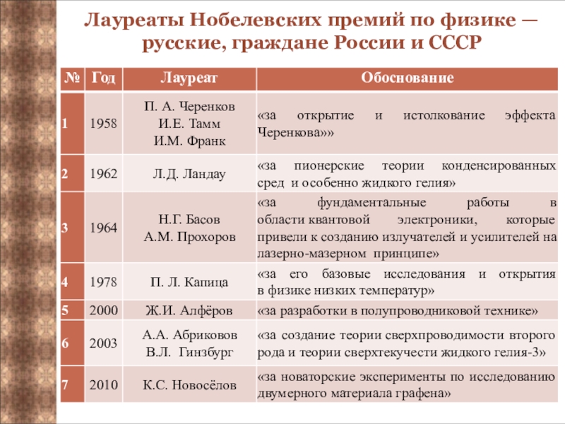 Лауреаты нобелевской премии по физике презентация