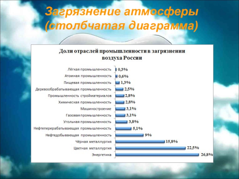 Доля загрязнения атмосферы транспортом столбчатая диаграмма