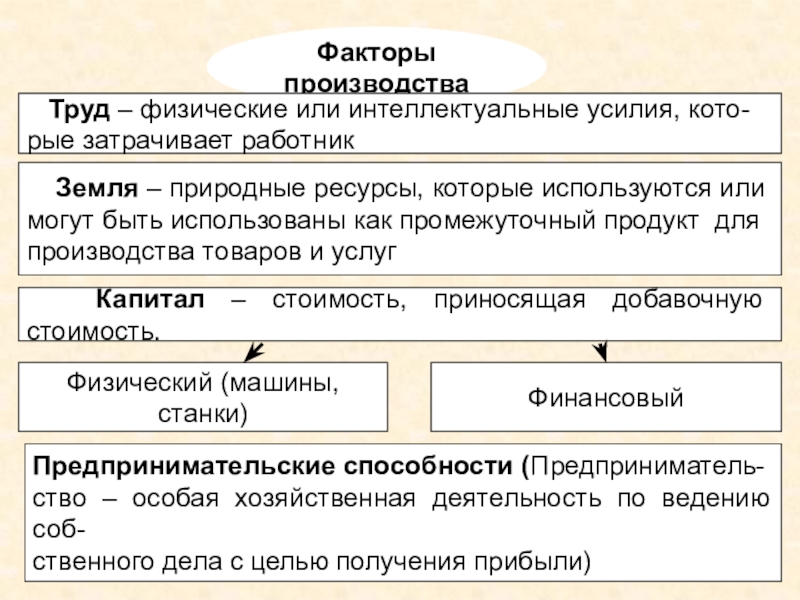 Факторы производства в традиционной экономике