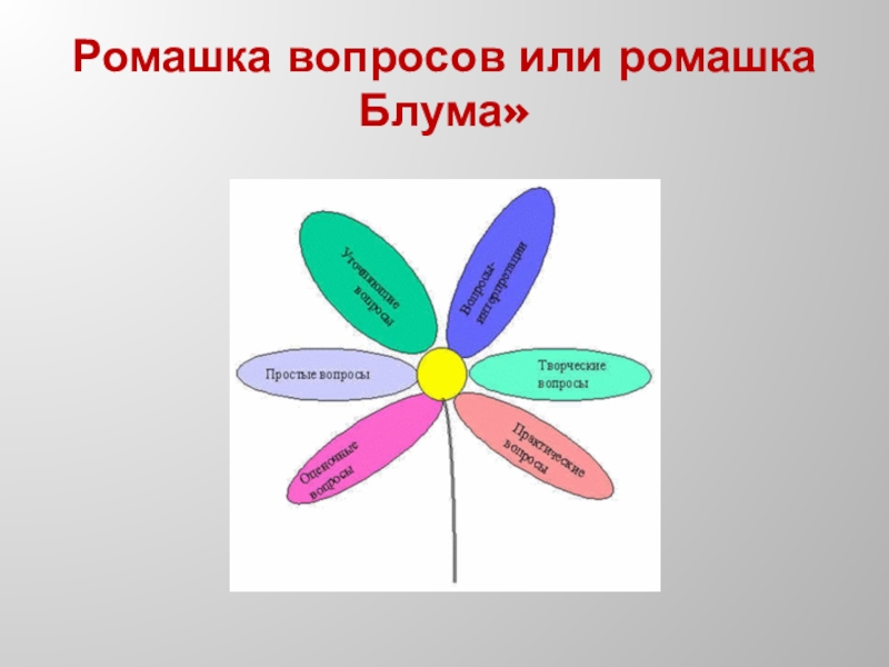 Ромашка вопросов. Ромашка Блума Мцыри. Ромашка Блума Обломов. Ромашка вопросов или Ромашка Блума.