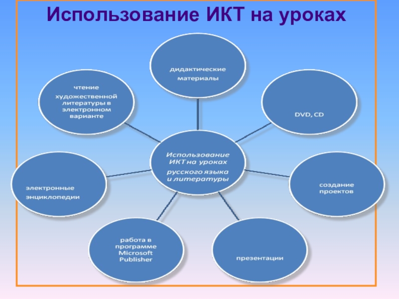 Икт в презентация на уроках в начальной школе