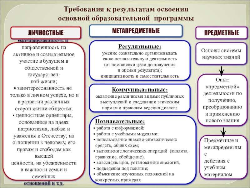 Требования к результатам освоения основных