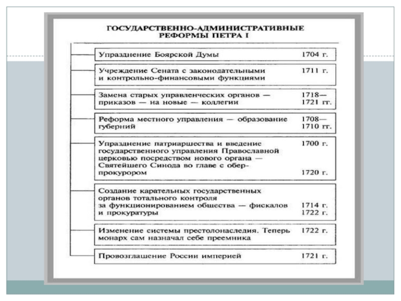 Преобразование петра таблица. Реформы правления Петра 1 таблица. Реформы Петра первого таблица 8 класс история России. Политическая реформа Петра 1 таблица. Таблица по истории реформы управления Петра 1.