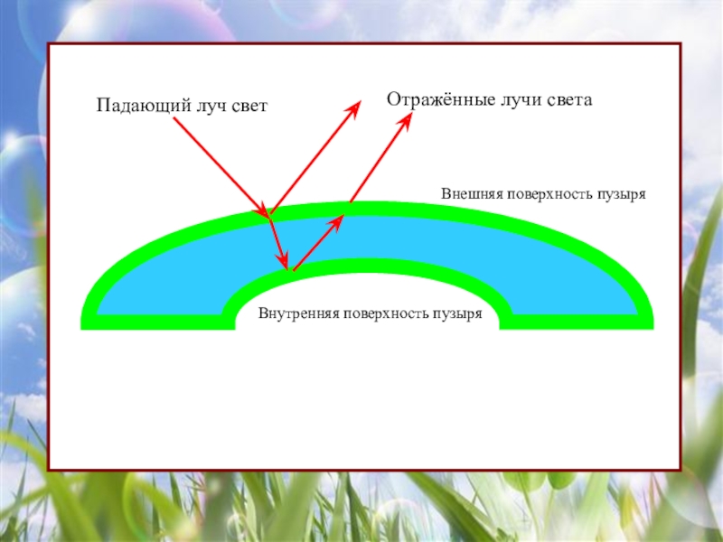 Внутренняя поверхность имеет. Мыльный пузырь интерференция схема. Мыльные пузыри схема. Интерференция в мыльном пузыре. Почему мыльные пузыри имеют радужную окраску.