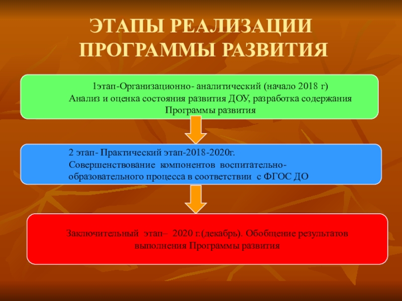 Развития доу 2023. План развития ДОУ. Этапы реализации программы развития ДОУ. Структура плана развития ДОУ. Презентация программы развития.