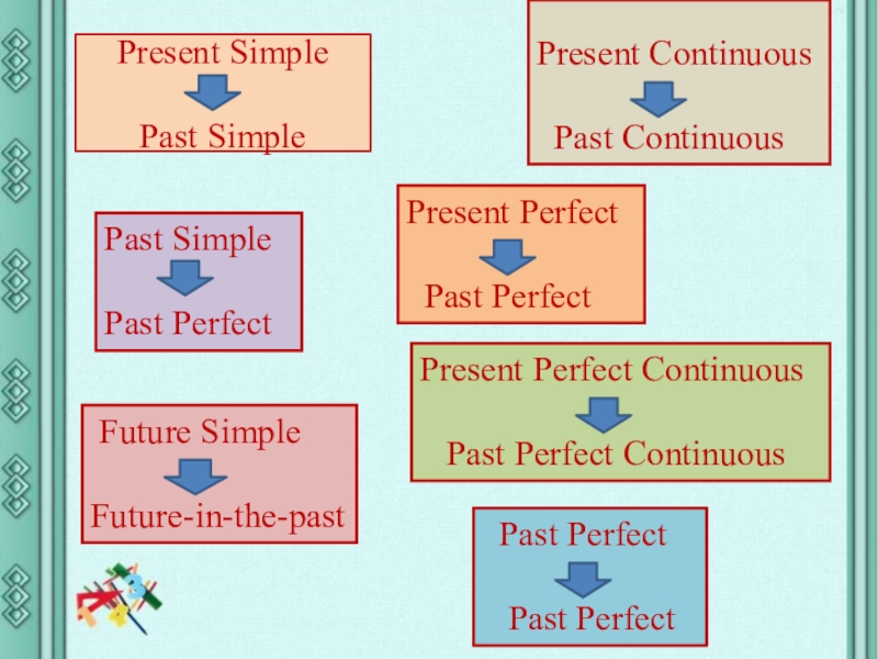 Sequence of tenses презентация