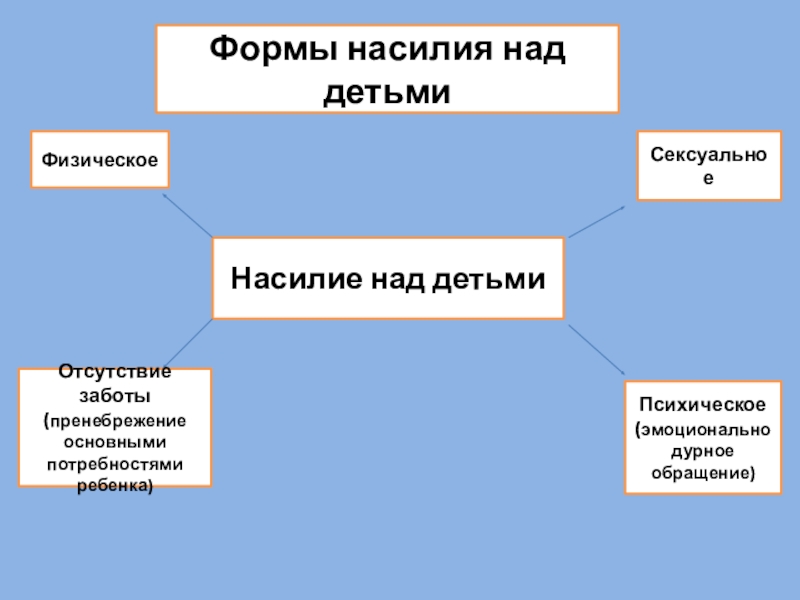 Виды насилия. Формы насилия над детьми. Виды насилия над детьми. Формы и виды насилия над детьми. Виды насилия схема.