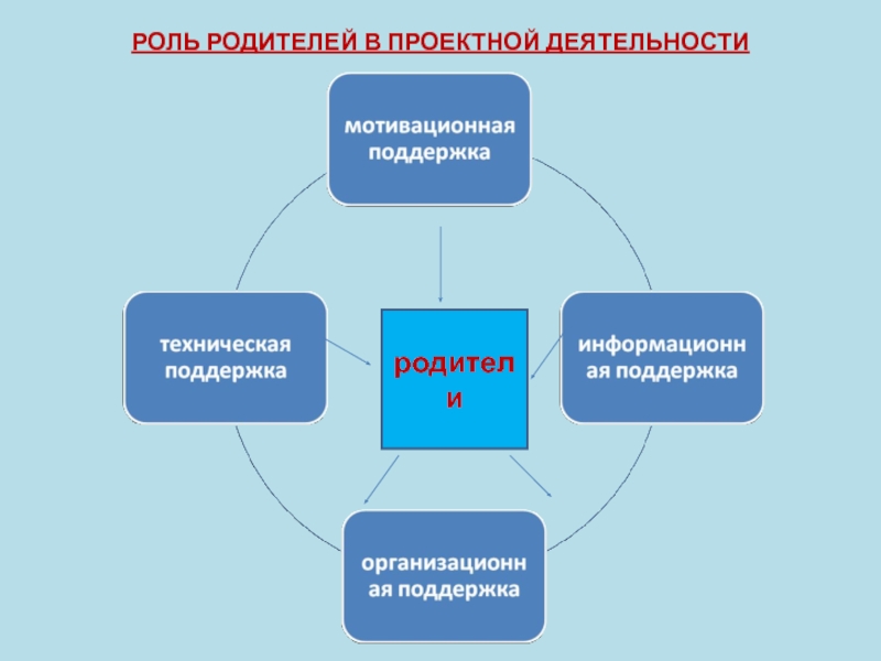 Проект работа с родителями