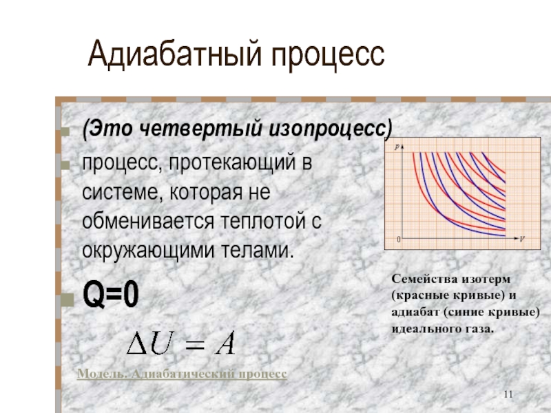 Адиабатный процессМодель. Адиабатический процессСемейства изотерм (красные кривые) и адиабат (синие кривые) идеального газа.(Это четвертый изопроцесс)процесс, протекающий в