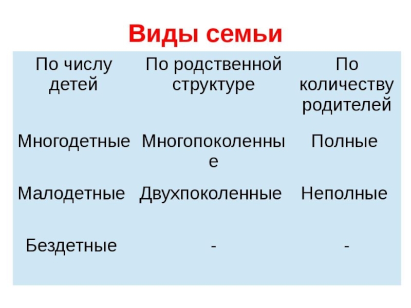 Виды семей по родственной структуре простые и схема