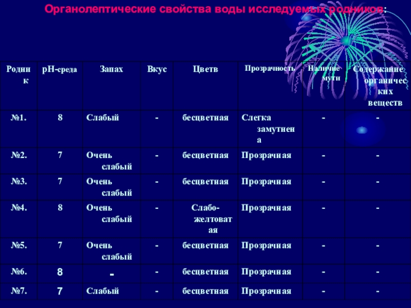 Органолептические свойства воды презентация