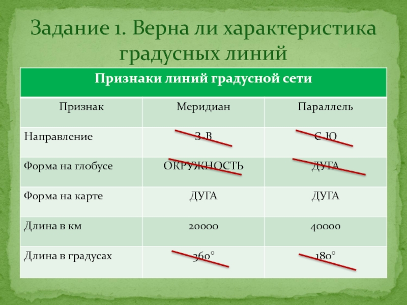 Длина верна 1. Признаки линий градусной сети. Признаки меридианов. Характеристика линий градусной сети. Признаки линий градусной сети таблица.