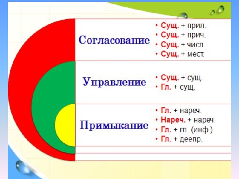 Управление русский. Управление в русском мязыке. Правление в русском языке. Что такое согласование управление примыкание в русском языке. Управление схема русский язык.