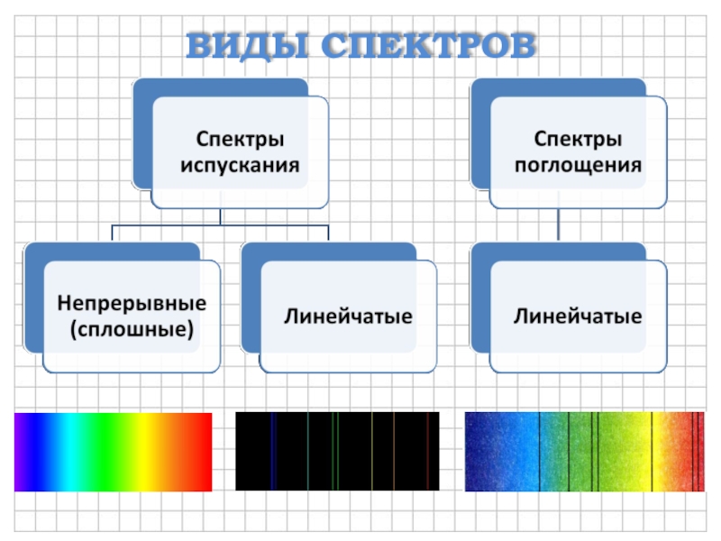 Презентация цвета тел 9 класс. Типы оптических спектров 9 класс таблица. Типы оптических спектров испускания. Типы оптических спектров 9 класс физика. Типы оптических спектров 9 класс.