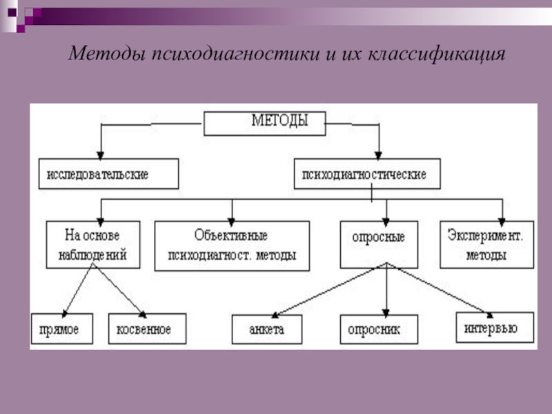 Методы психодиагностики презентация