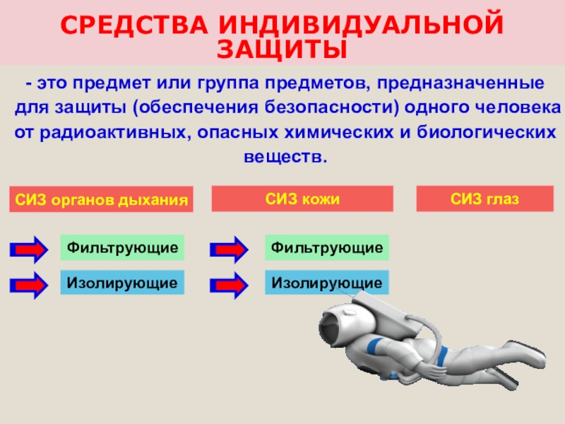 Виды индивидуальной