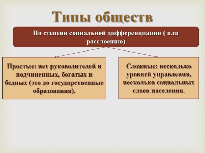 Социальный тип общества. Типы общества по степени дифференциации. Простые и сложные общества. Типы общества по степени социальной дифференциации. Типы общества простое и сложное.