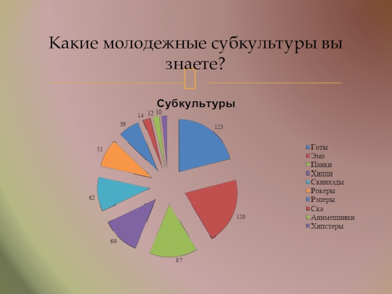 Тест на субкультуру. Какие молодёжные субкультуры вы знаете?. Статистика субкультур. Молодежные субкультуры статистика. Молодежные субкультуры 2022.