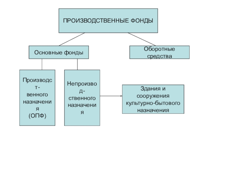 Основные производственные средства