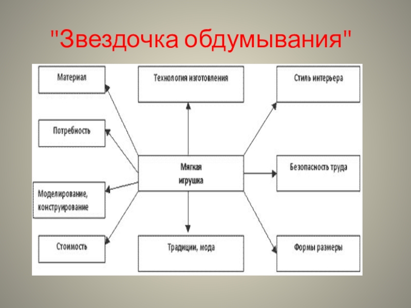 Схема обдумывания изделия