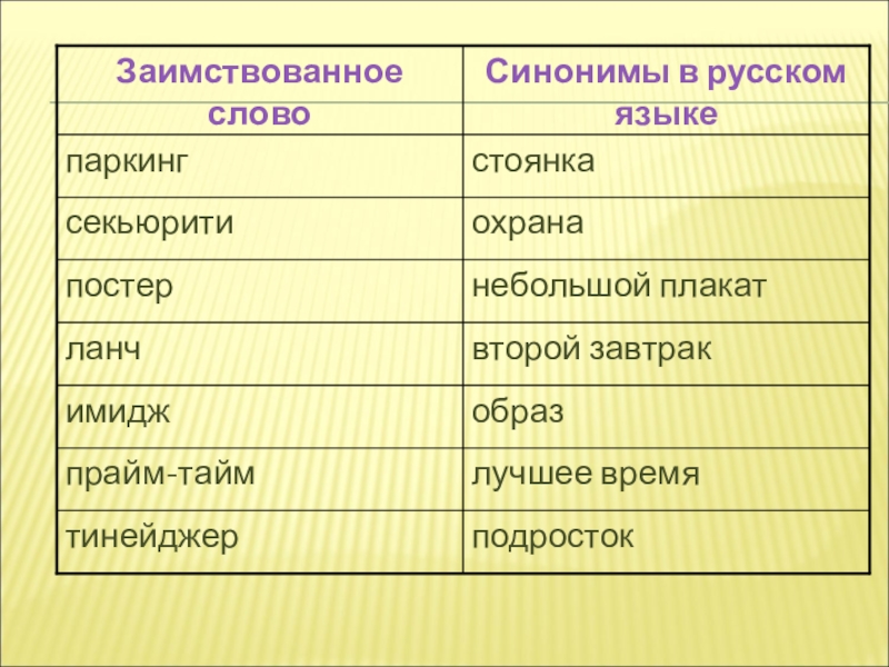 Оне современный синоним. Заимствованные слова в русском языке примеры. Иностранные слова в русском языке примеры. Современные заимствованные слова. Заимствования из русского языка в другие языки.