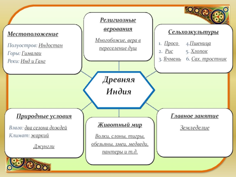 Конспект урока природа человека. Кластер по истории по теме Индия. Кластер древняя Индия. Кластер по древней Индии. Кластер по истории 5 класс.