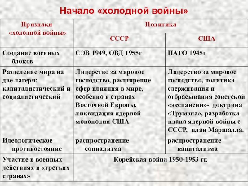 Оформите ответ в виде схемы ситуация на международной арене в период 1960 1985