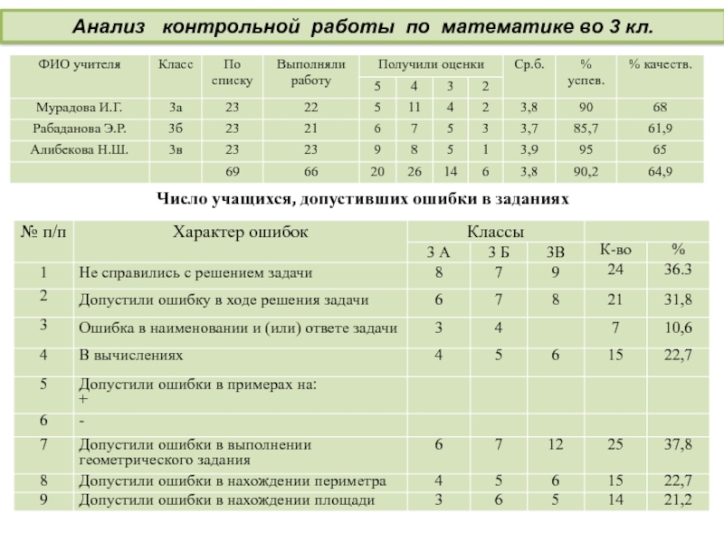 Анализ контрольных работ по математике во 2 классе по фгос образец