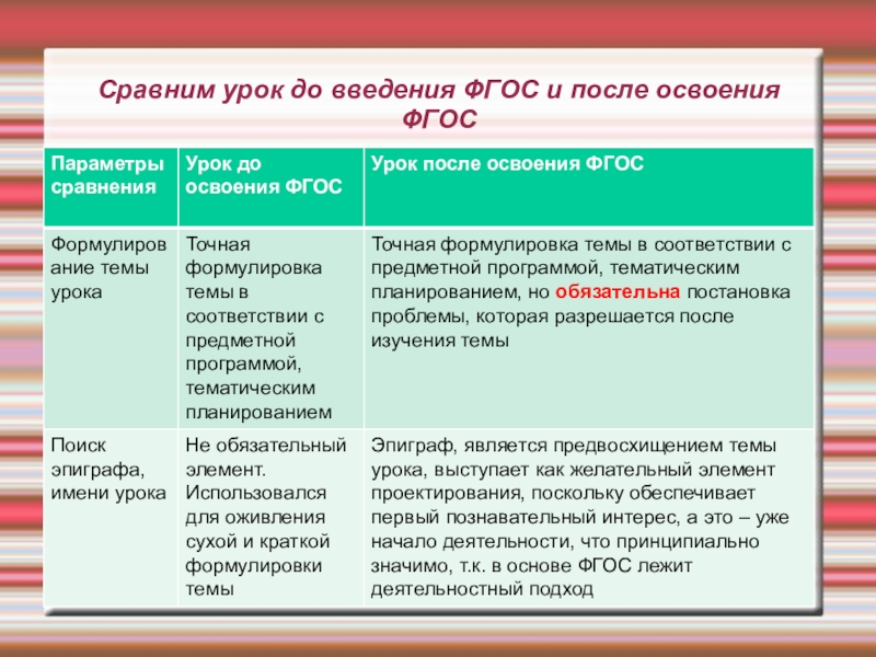 Освоение фгосов. Формулировка темы урока по ФГОС. Сравнение на уроке. Параметры урока. Уроки по ФГОС типы после изучения материала.