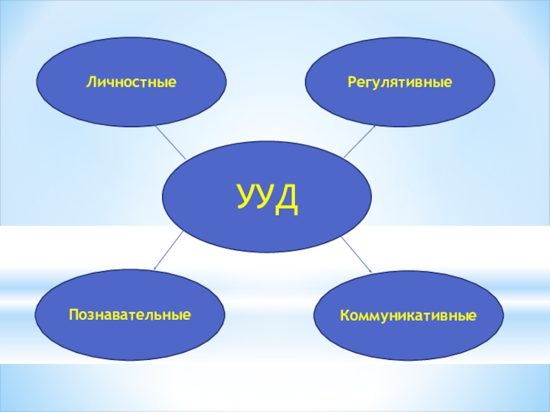 1 регулятивные 2 познавательные 3 коммуникативные. Личностные регулятивные Познавательные коммуникативные. УУД личностные регулятивные Познавательные коммуникативные. Регулятивные коммуникативные и Познавательные учебные действия. Познавательные регулятивные и коммуникативные УУД что это.