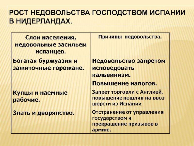 7 класс история план по теме причины освободительной борьбы нидерландов против испании