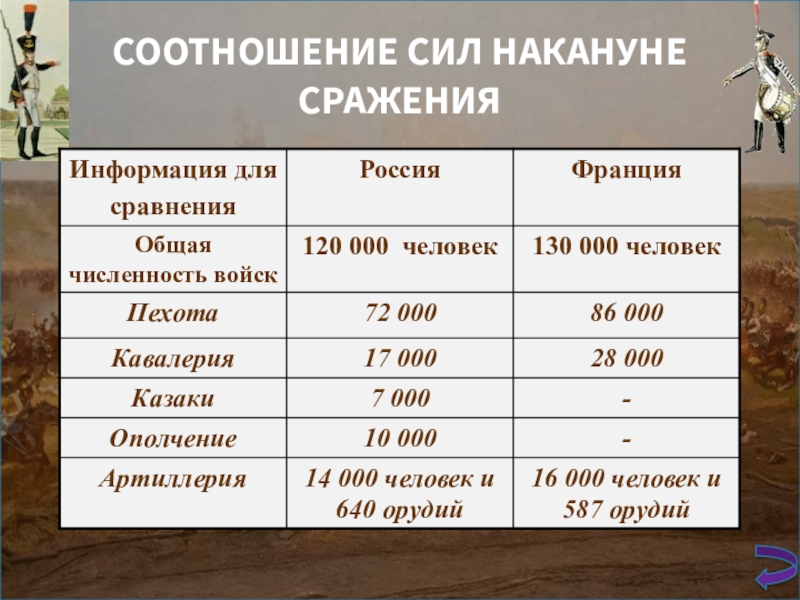 Сравнение соотношение. Бородинское сражение соотношение сил. Соотношение сил в Бородинской битве. Бородинская битва соотношение сил. Соотношение сил.