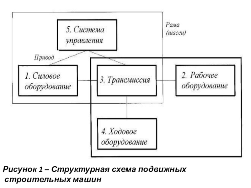 Структурная схема строительной машины