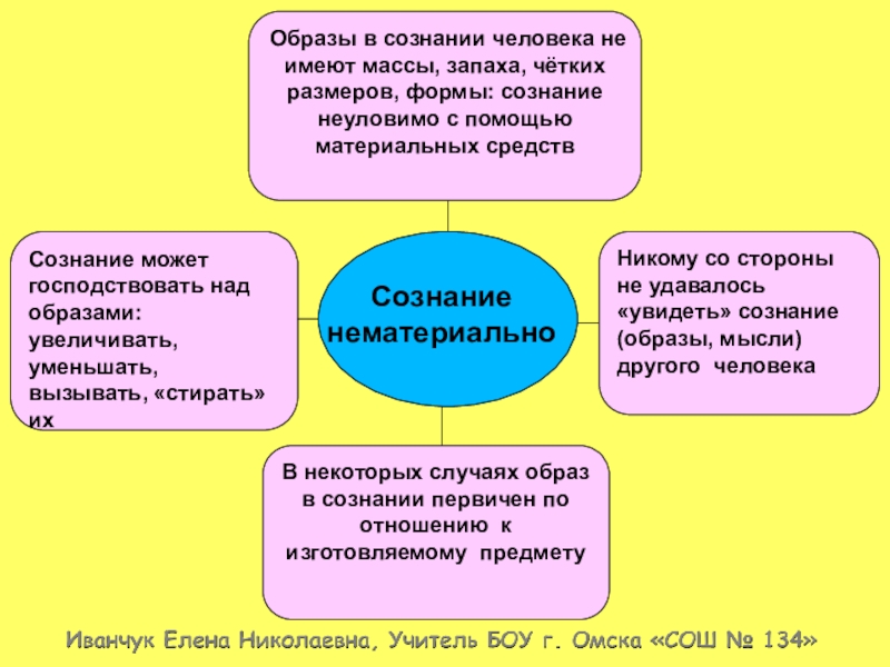 Презентация на тему сознание в философии